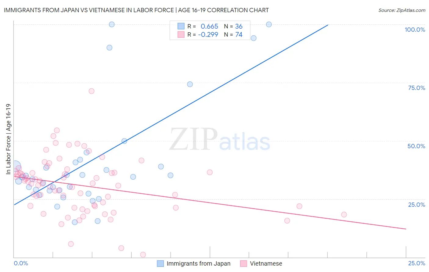 Immigrants from Japan vs Vietnamese In Labor Force | Age 16-19