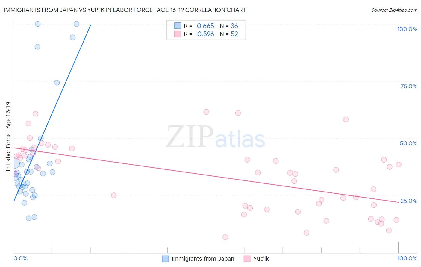 Immigrants from Japan vs Yup'ik In Labor Force | Age 16-19