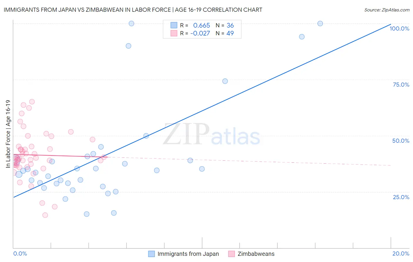 Immigrants from Japan vs Zimbabwean In Labor Force | Age 16-19