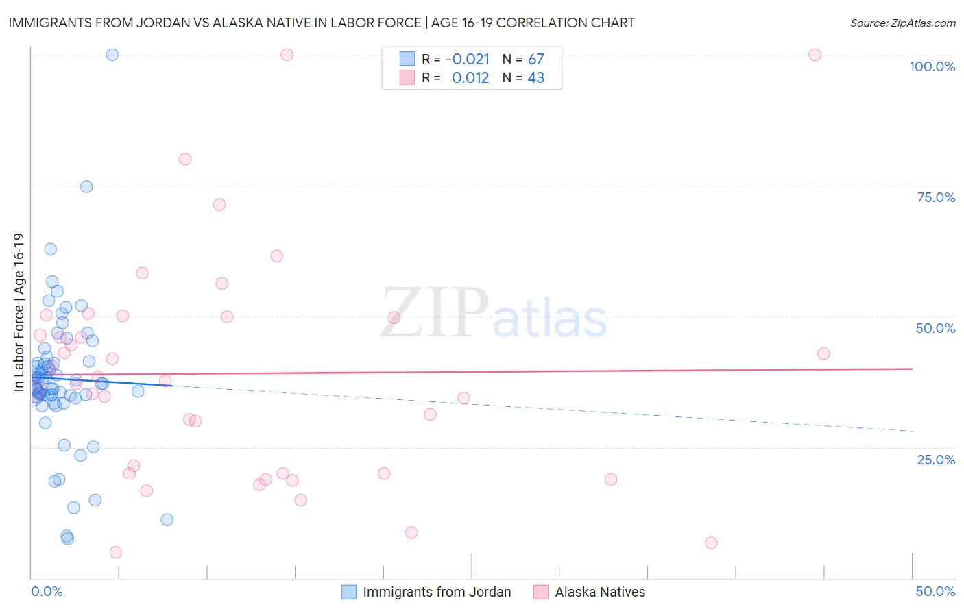 Immigrants from Jordan vs Alaska Native In Labor Force | Age 16-19