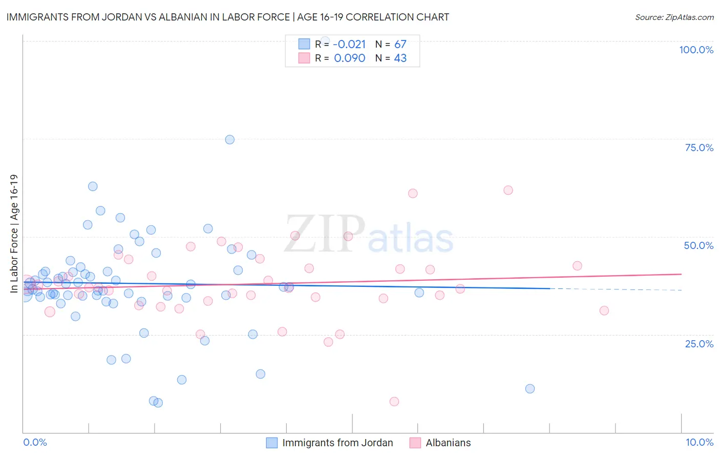 Immigrants from Jordan vs Albanian In Labor Force | Age 16-19