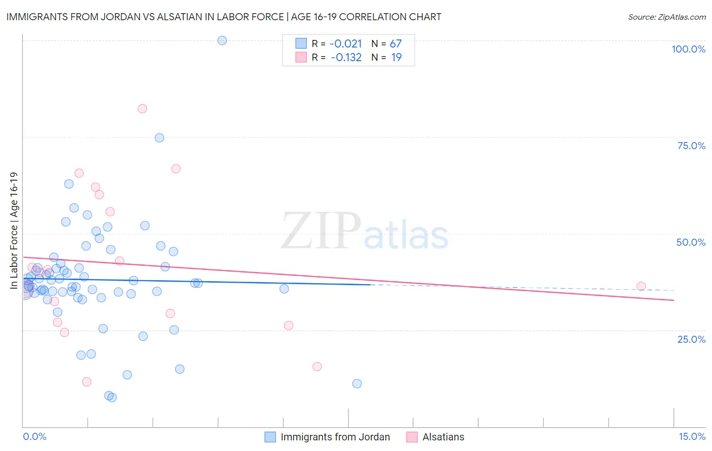 Immigrants from Jordan vs Alsatian In Labor Force | Age 16-19