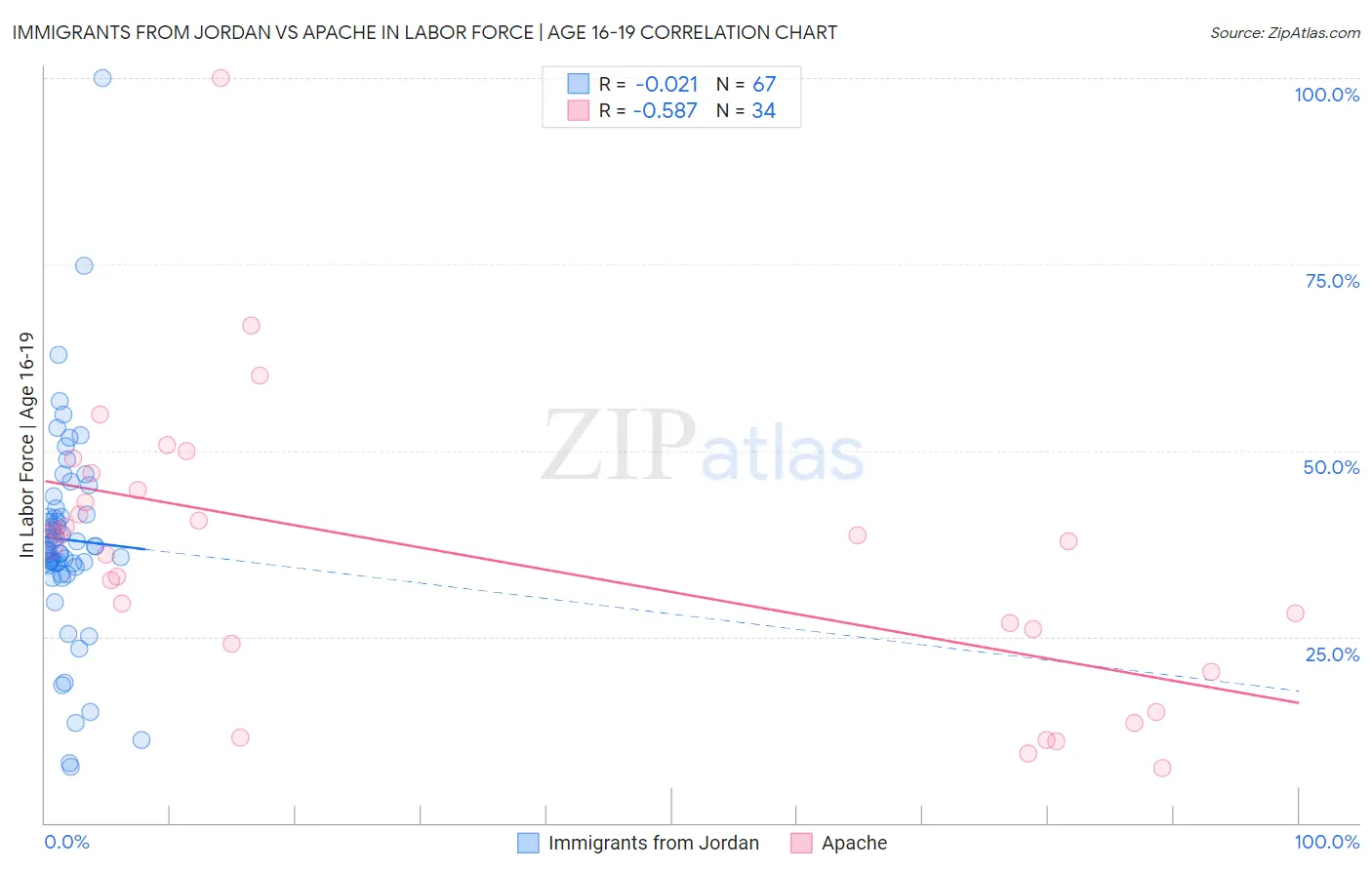 Immigrants from Jordan vs Apache In Labor Force | Age 16-19