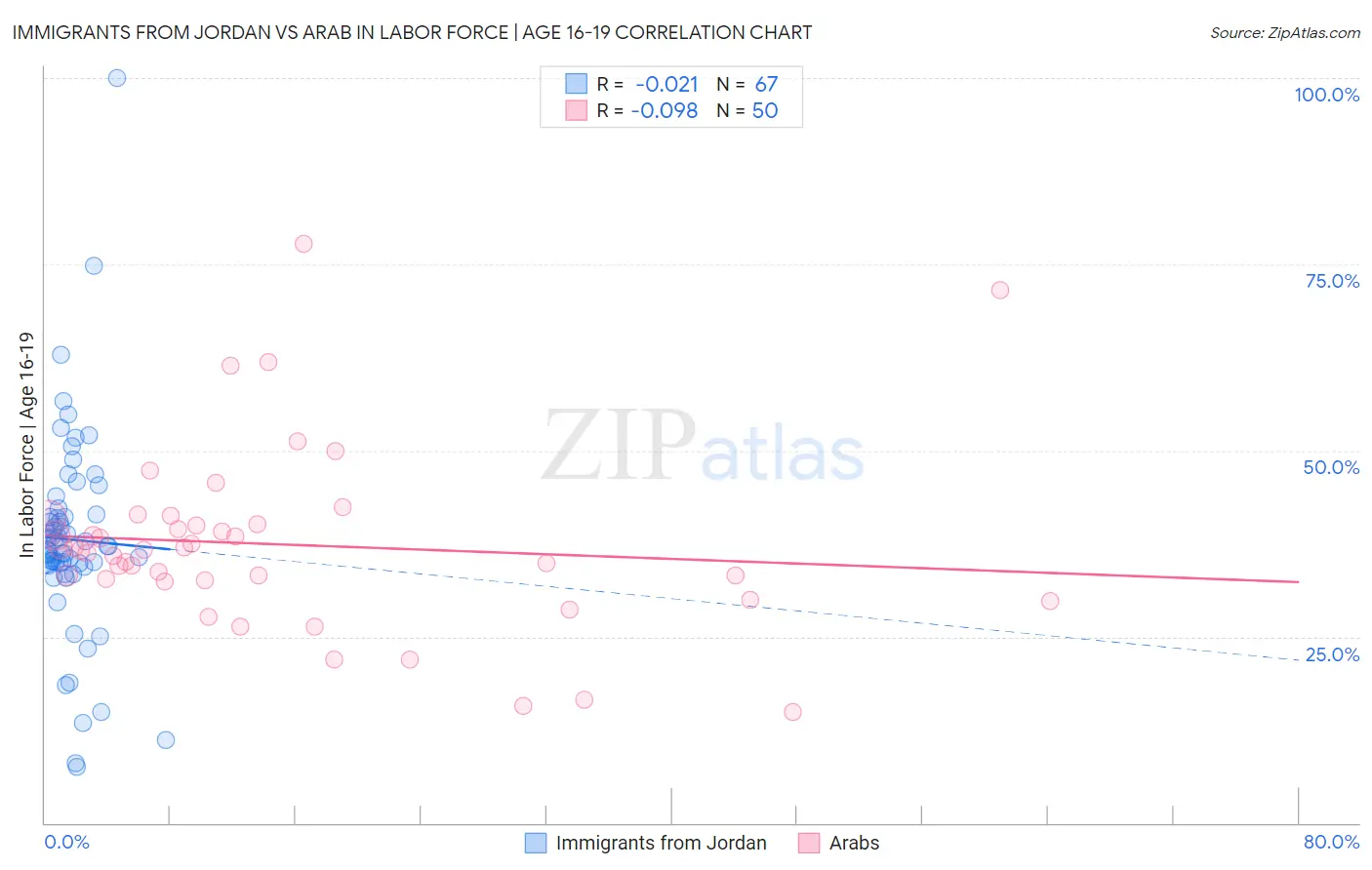 Immigrants from Jordan vs Arab In Labor Force | Age 16-19