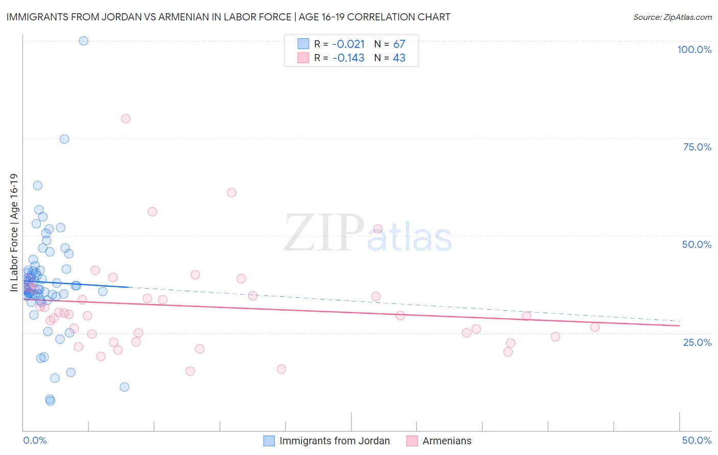 Immigrants from Jordan vs Armenian In Labor Force | Age 16-19