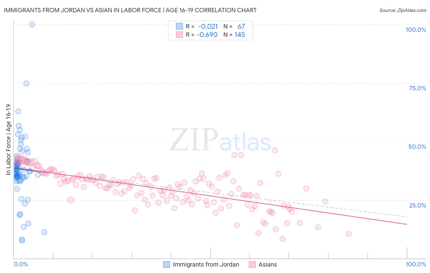 Immigrants from Jordan vs Asian In Labor Force | Age 16-19