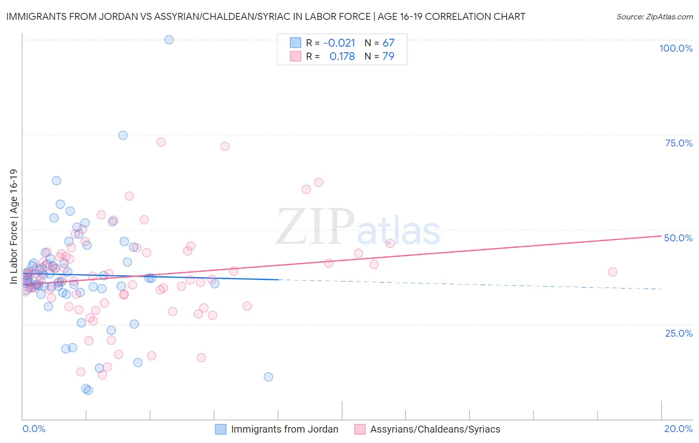 Immigrants from Jordan vs Assyrian/Chaldean/Syriac In Labor Force | Age 16-19
