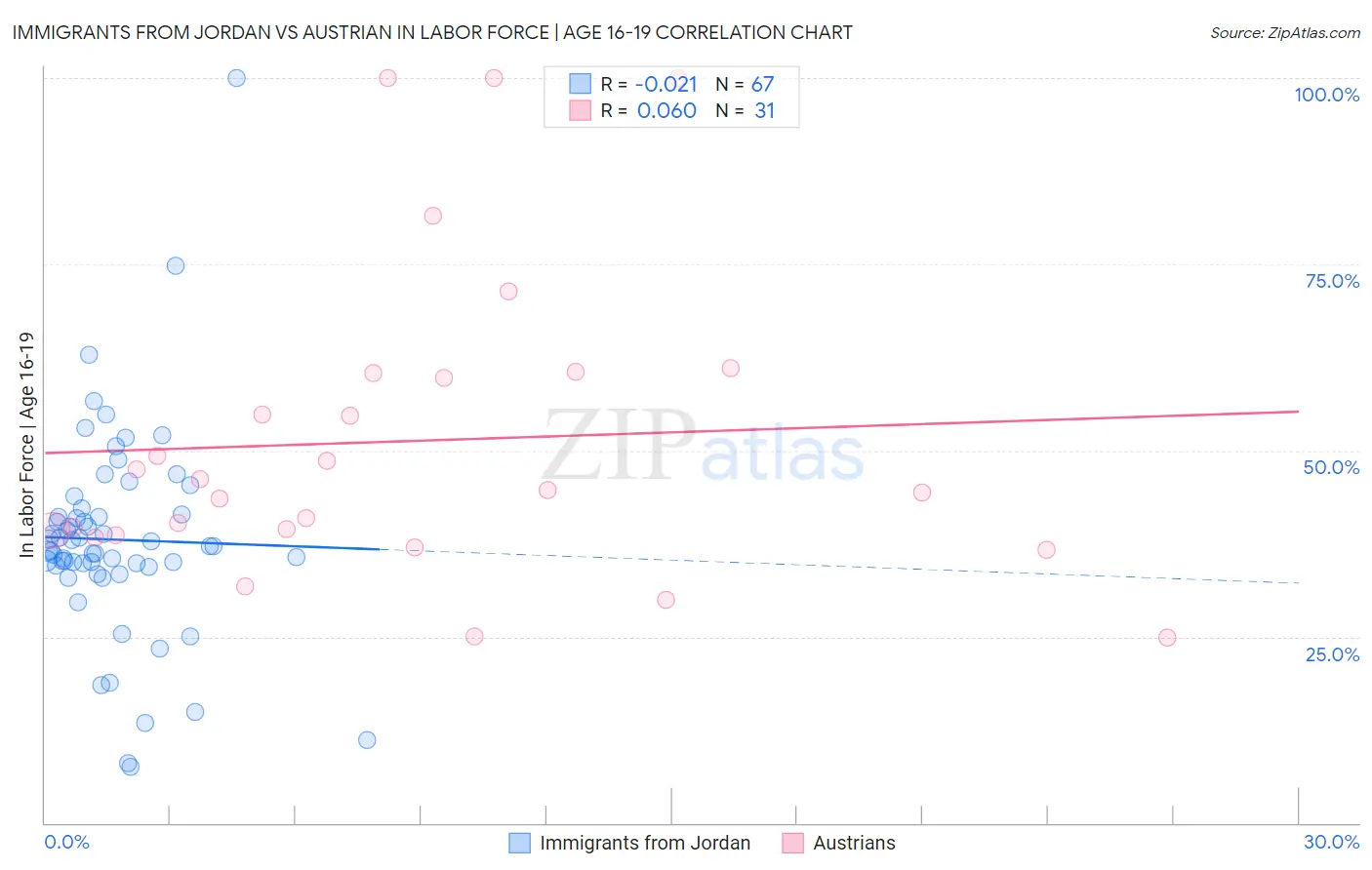 Immigrants from Jordan vs Austrian In Labor Force | Age 16-19