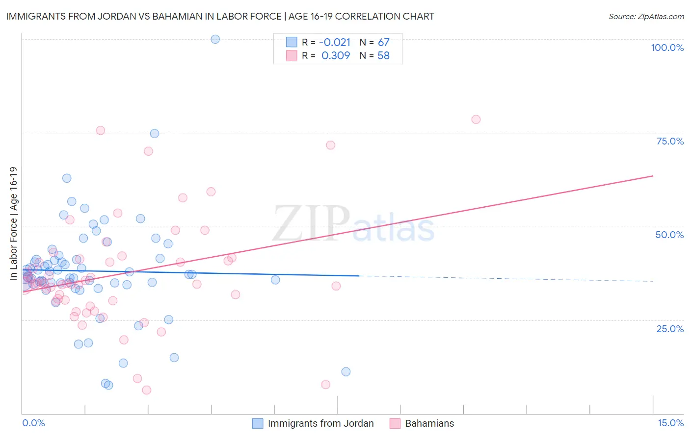 Immigrants from Jordan vs Bahamian In Labor Force | Age 16-19