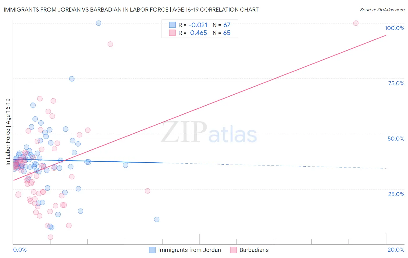 Immigrants from Jordan vs Barbadian In Labor Force | Age 16-19