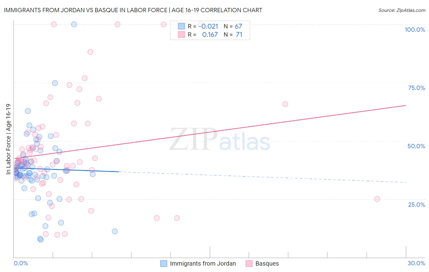 Immigrants from Jordan vs Basque In Labor Force | Age 16-19