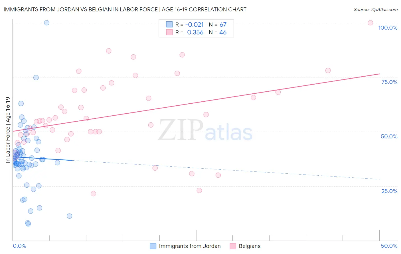 Immigrants from Jordan vs Belgian In Labor Force | Age 16-19