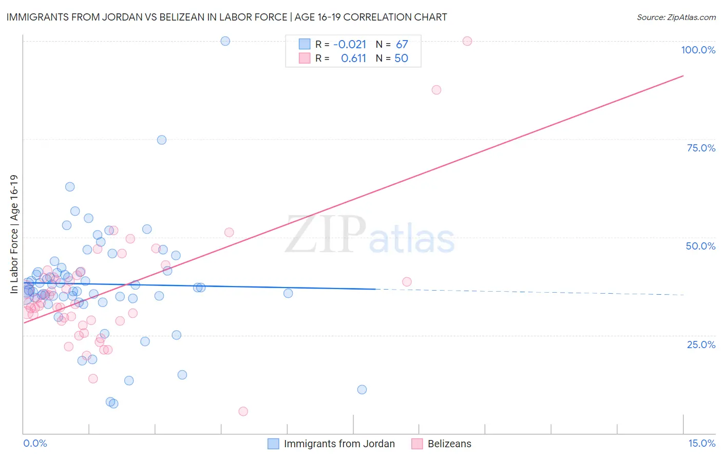 Immigrants from Jordan vs Belizean In Labor Force | Age 16-19