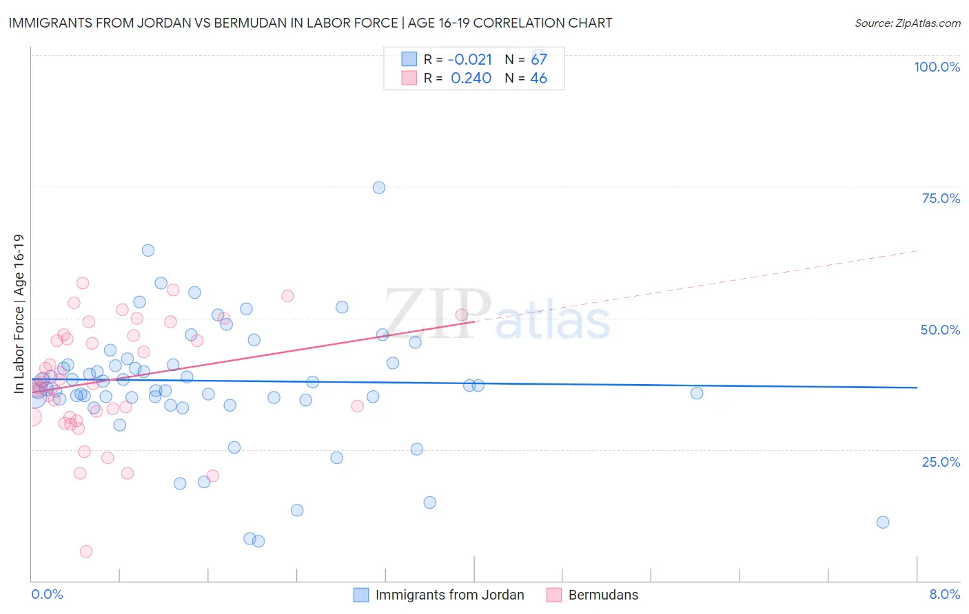 Immigrants from Jordan vs Bermudan In Labor Force | Age 16-19