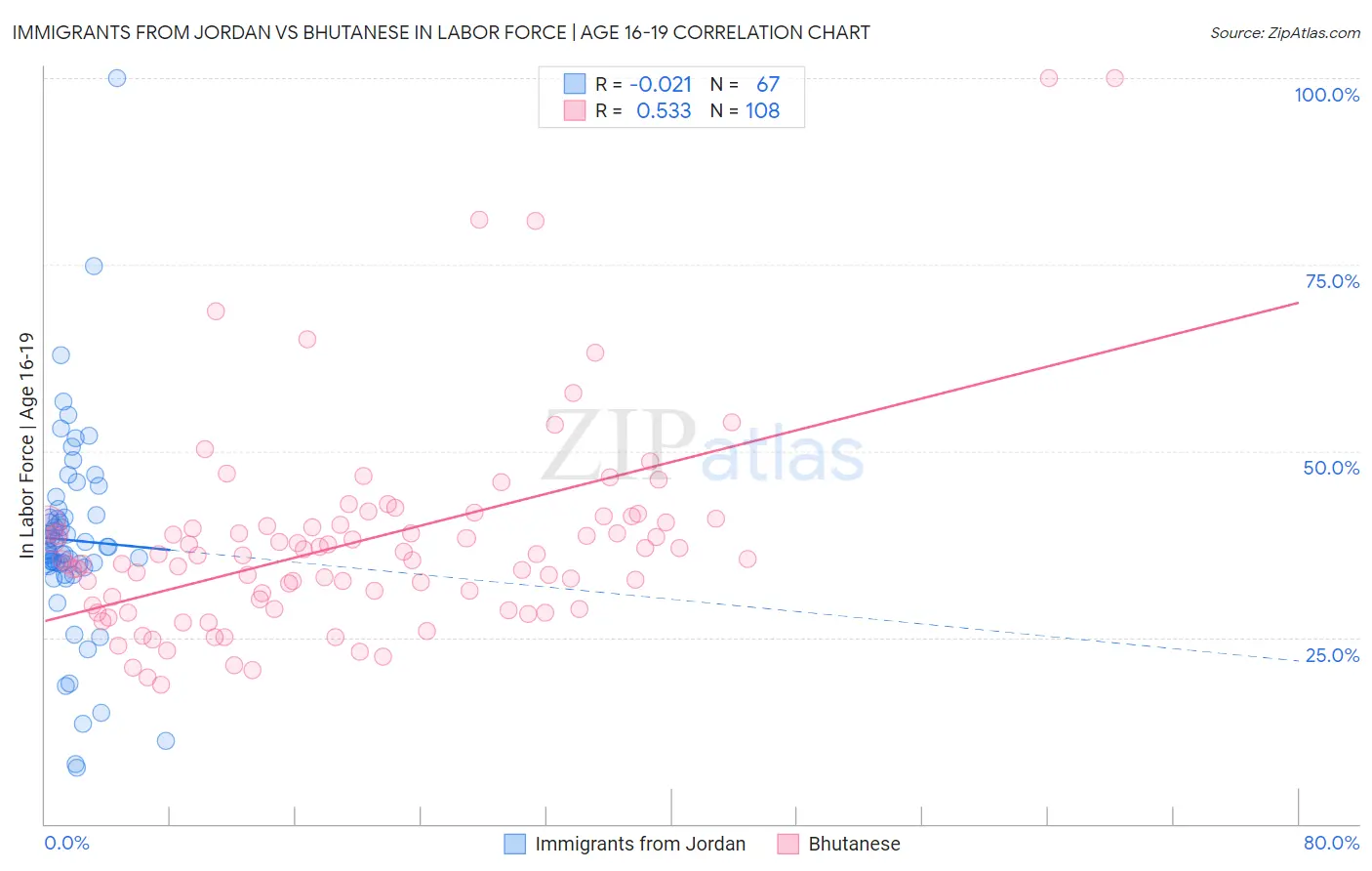 Immigrants from Jordan vs Bhutanese In Labor Force | Age 16-19