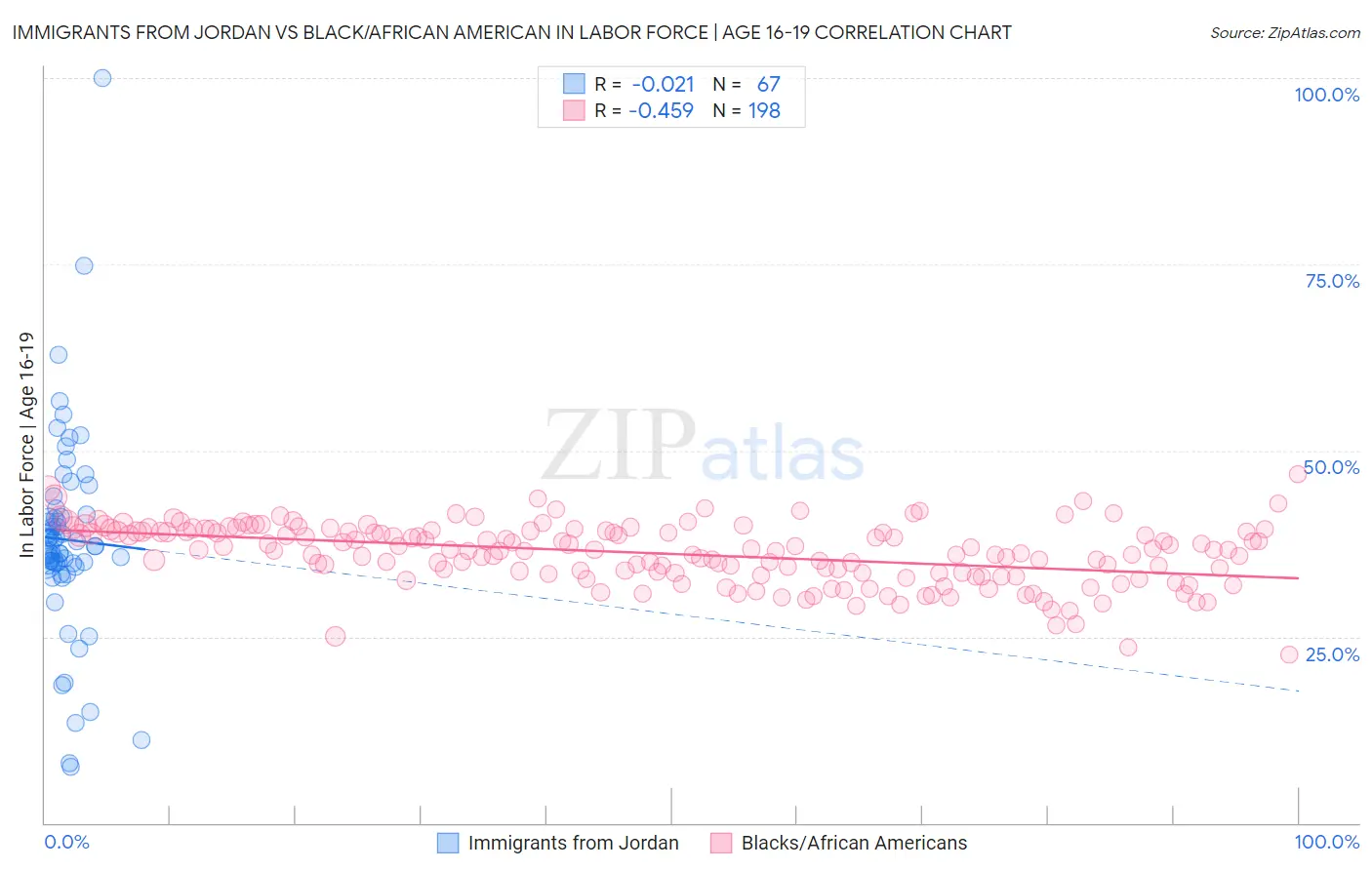 Immigrants from Jordan vs Black/African American In Labor Force | Age 16-19