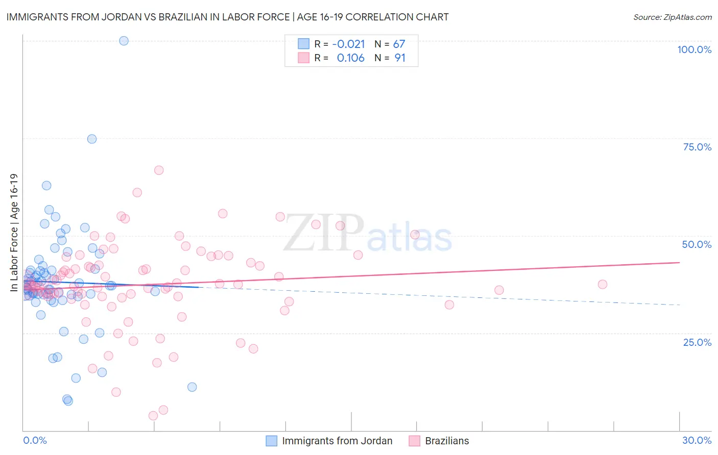 Immigrants from Jordan vs Brazilian In Labor Force | Age 16-19