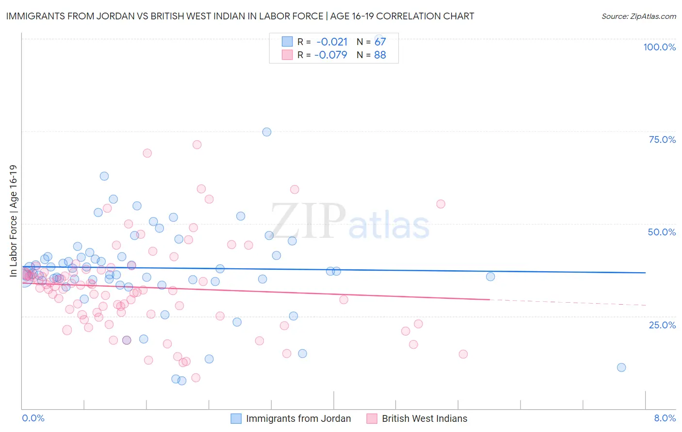 Immigrants from Jordan vs British West Indian In Labor Force | Age 16-19