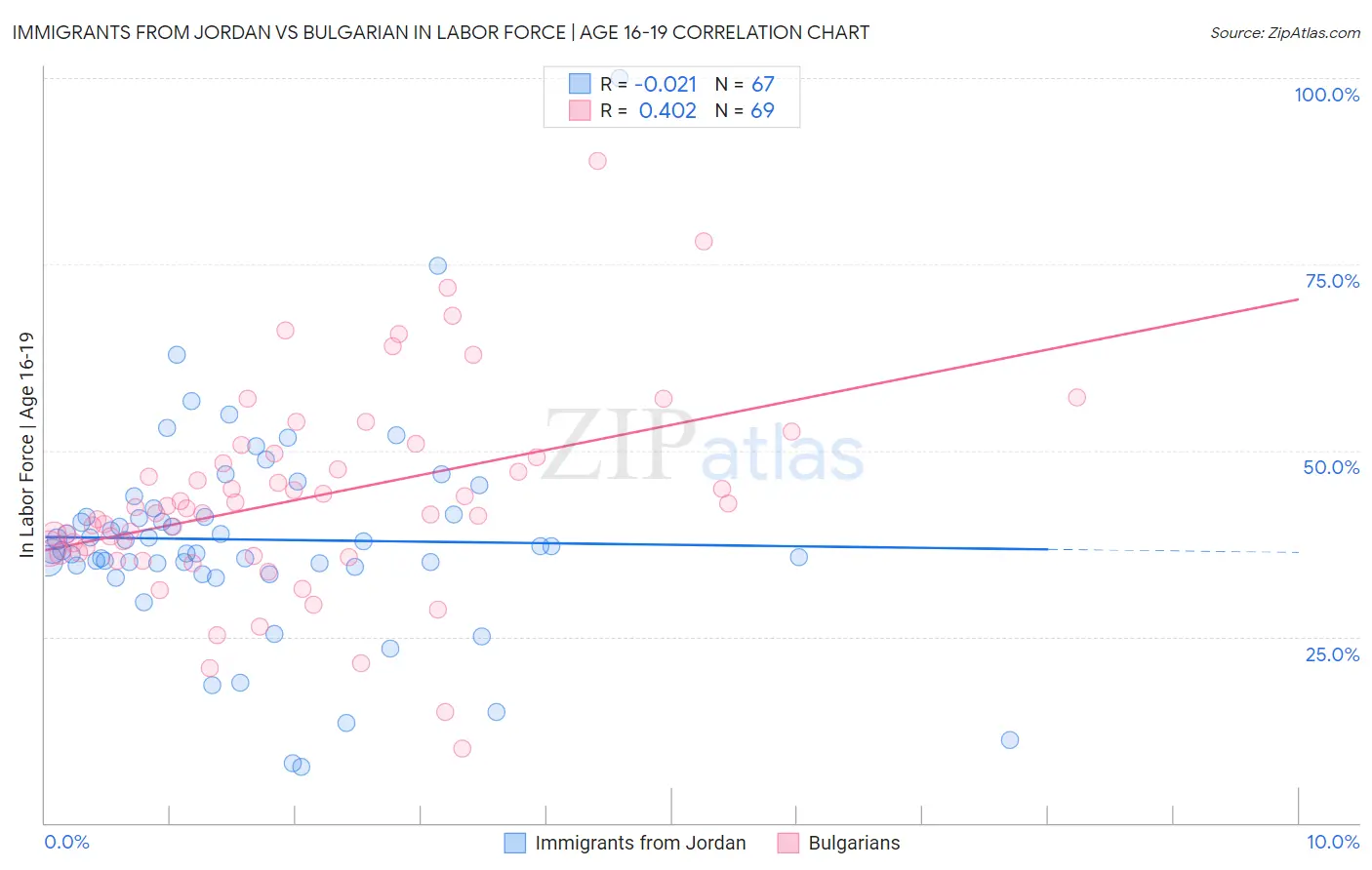 Immigrants from Jordan vs Bulgarian In Labor Force | Age 16-19