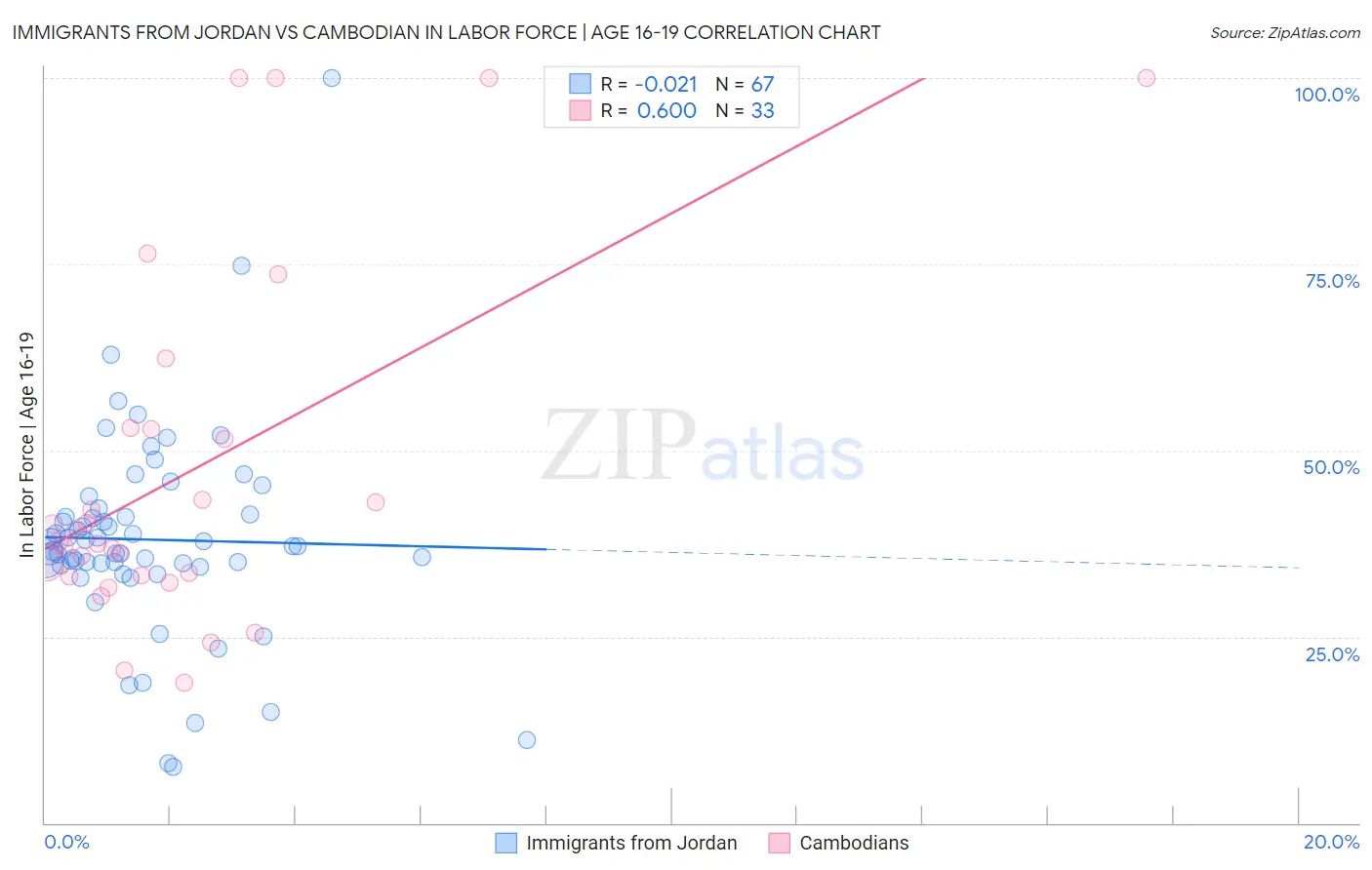 Immigrants from Jordan vs Cambodian In Labor Force | Age 16-19