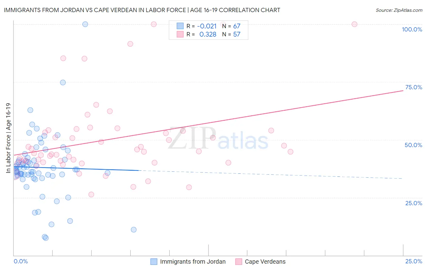 Immigrants from Jordan vs Cape Verdean In Labor Force | Age 16-19