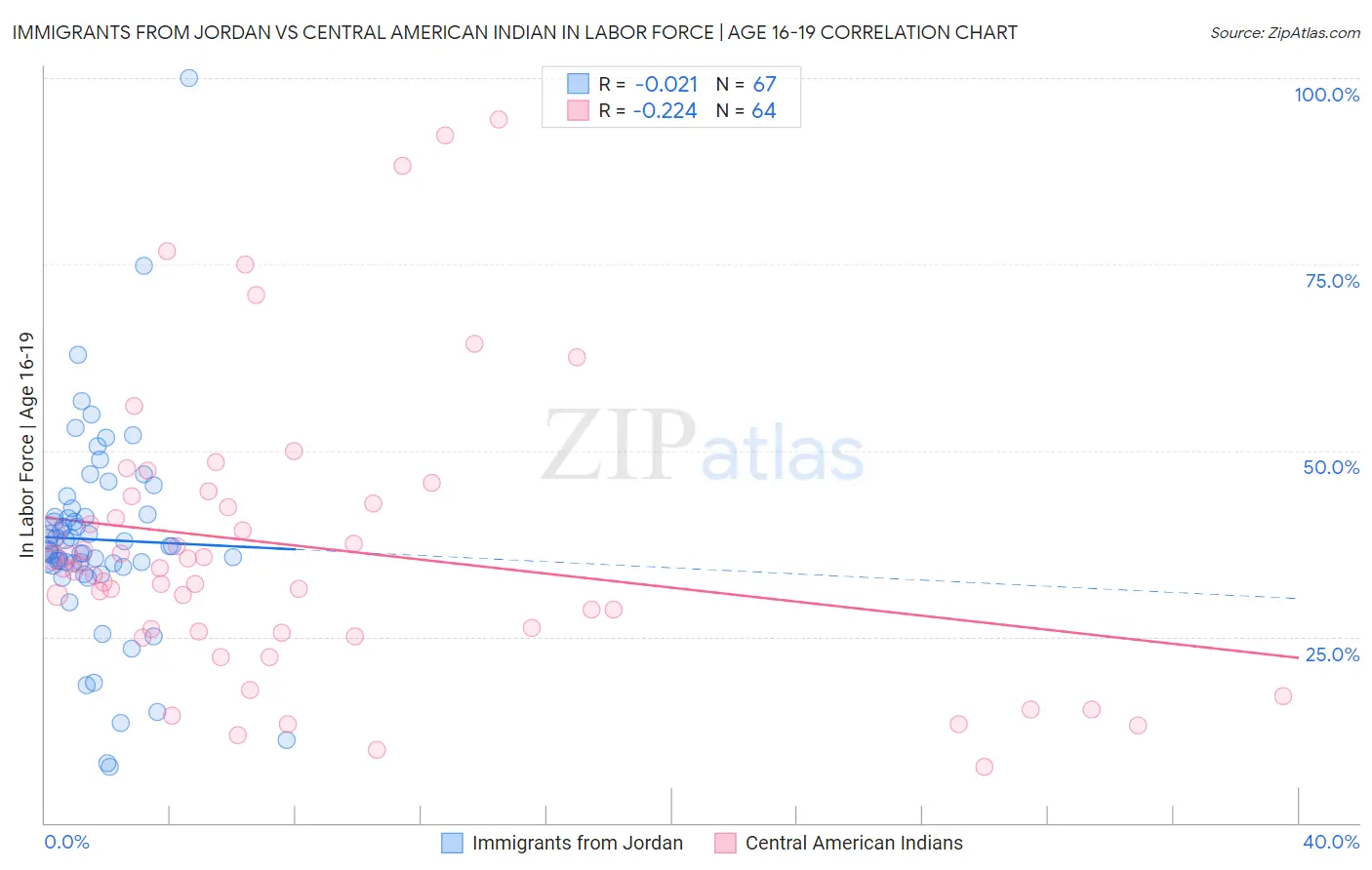 Immigrants from Jordan vs Central American Indian In Labor Force | Age 16-19