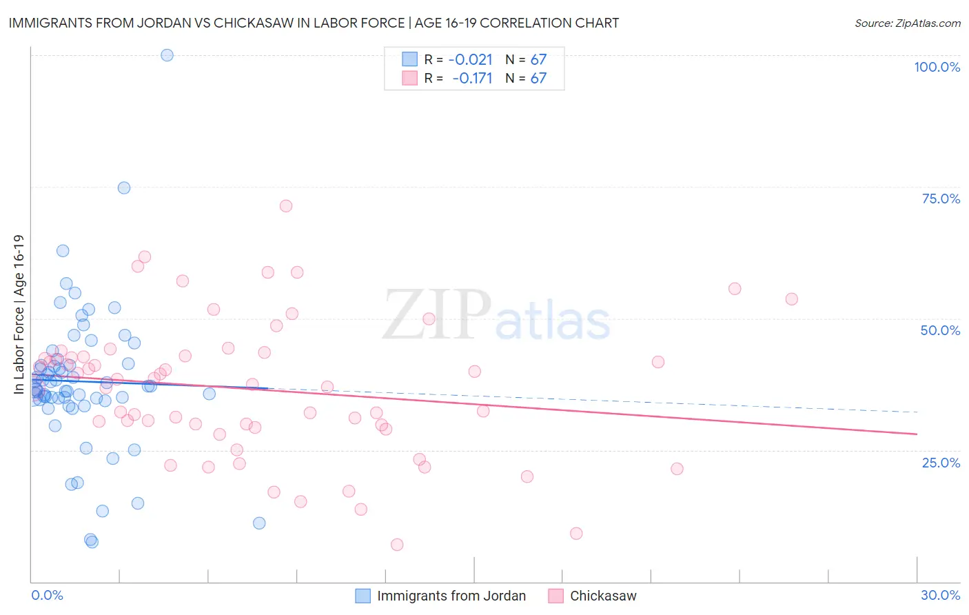 Immigrants from Jordan vs Chickasaw In Labor Force | Age 16-19