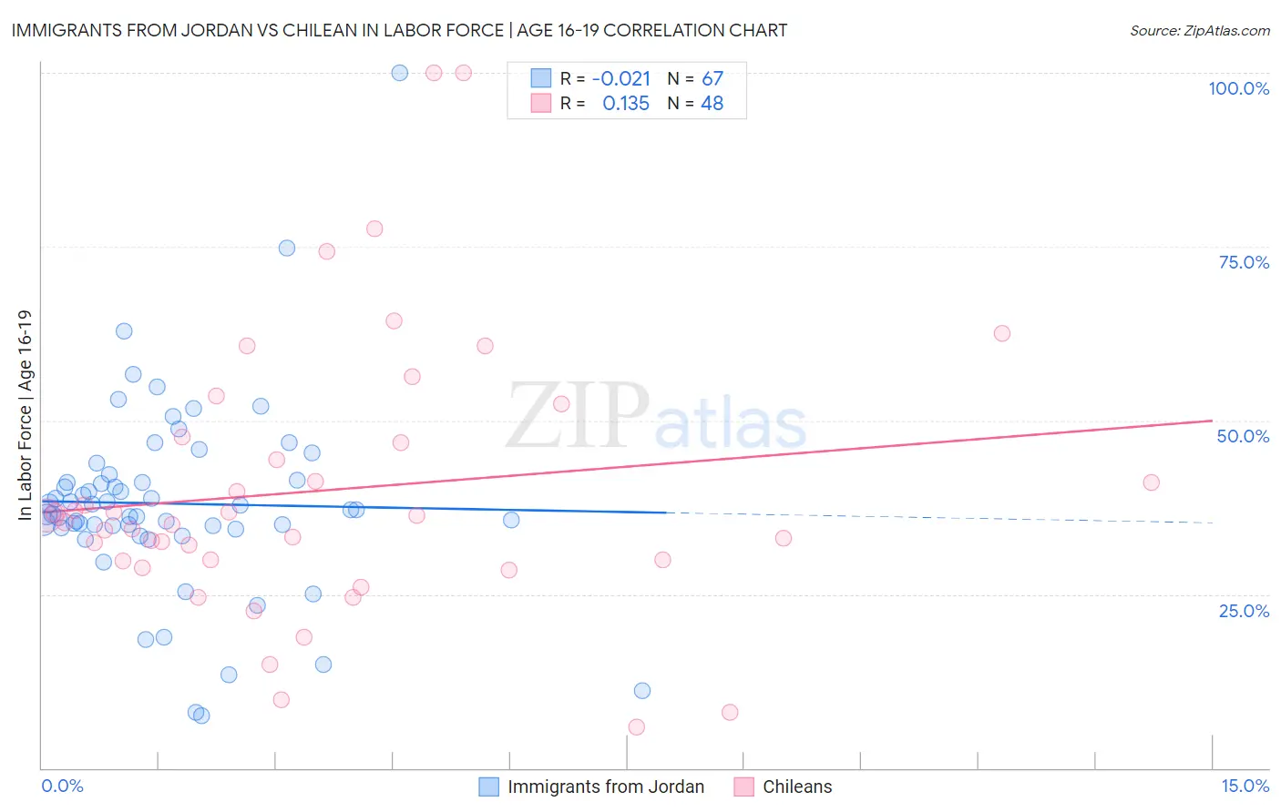 Immigrants from Jordan vs Chilean In Labor Force | Age 16-19