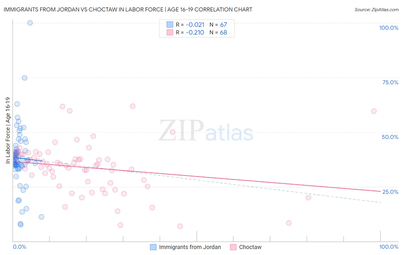 Immigrants from Jordan vs Choctaw In Labor Force | Age 16-19