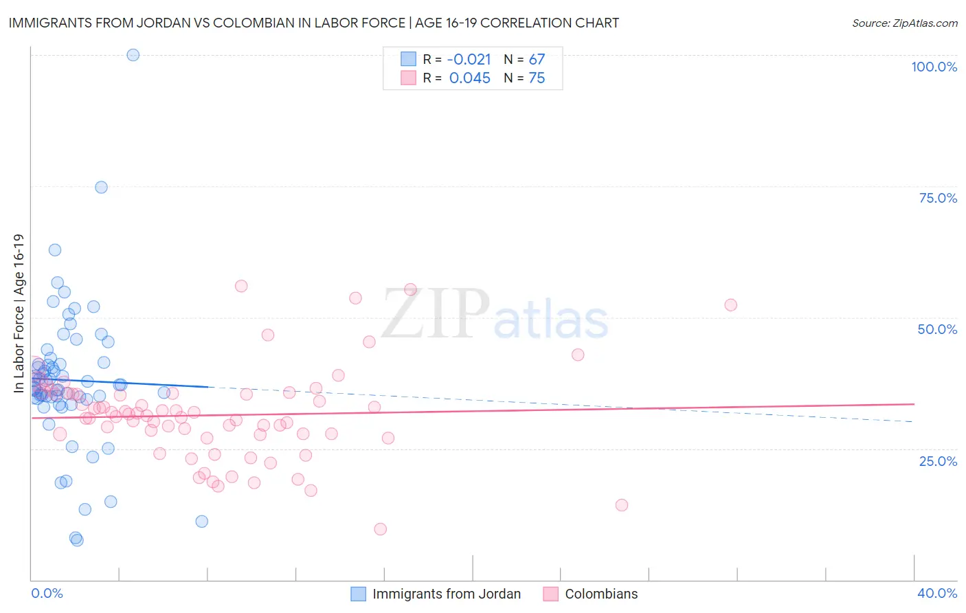 Immigrants from Jordan vs Colombian In Labor Force | Age 16-19