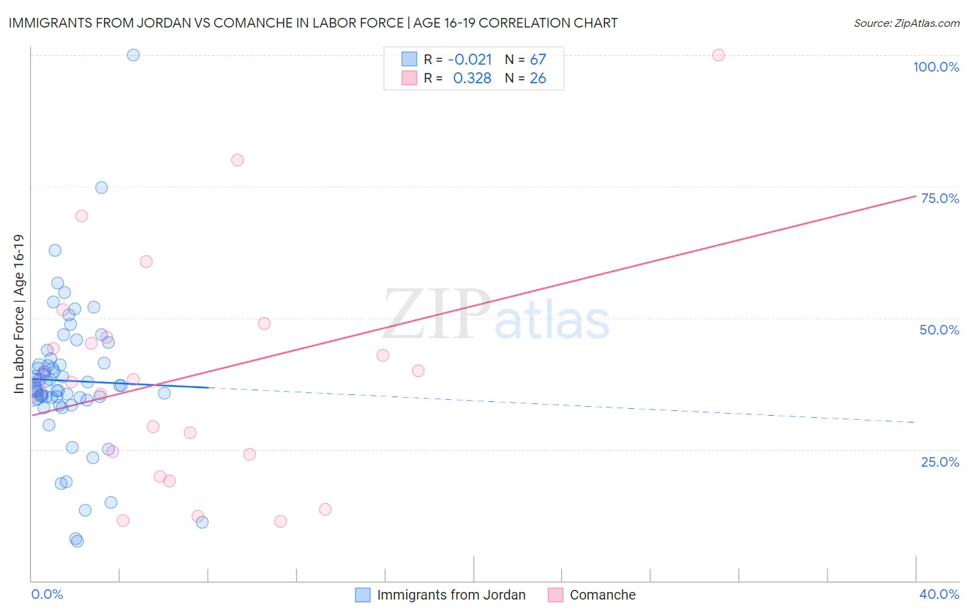 Immigrants from Jordan vs Comanche In Labor Force | Age 16-19