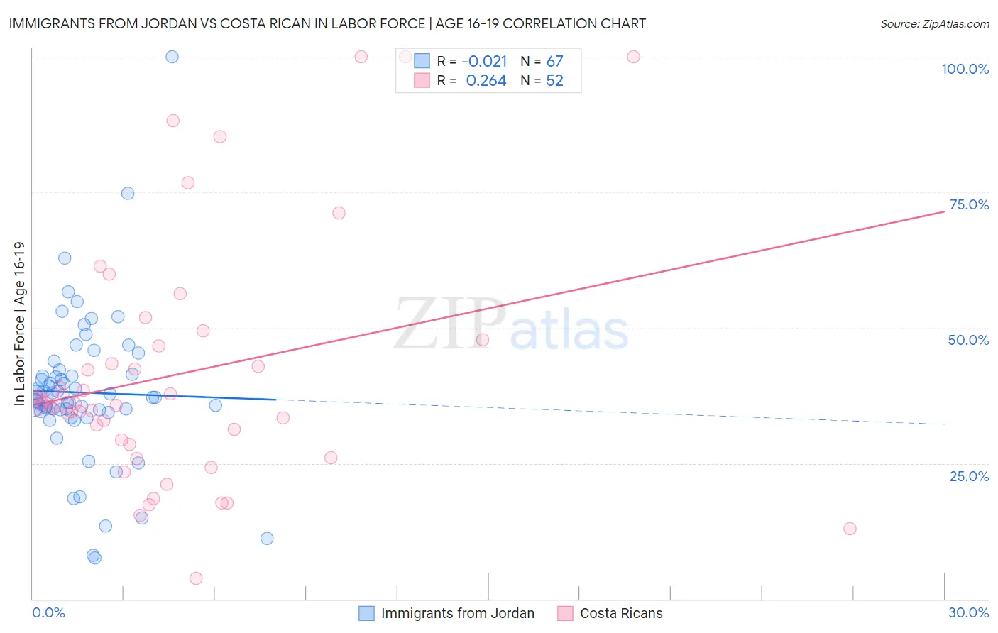 Immigrants from Jordan vs Costa Rican In Labor Force | Age 16-19