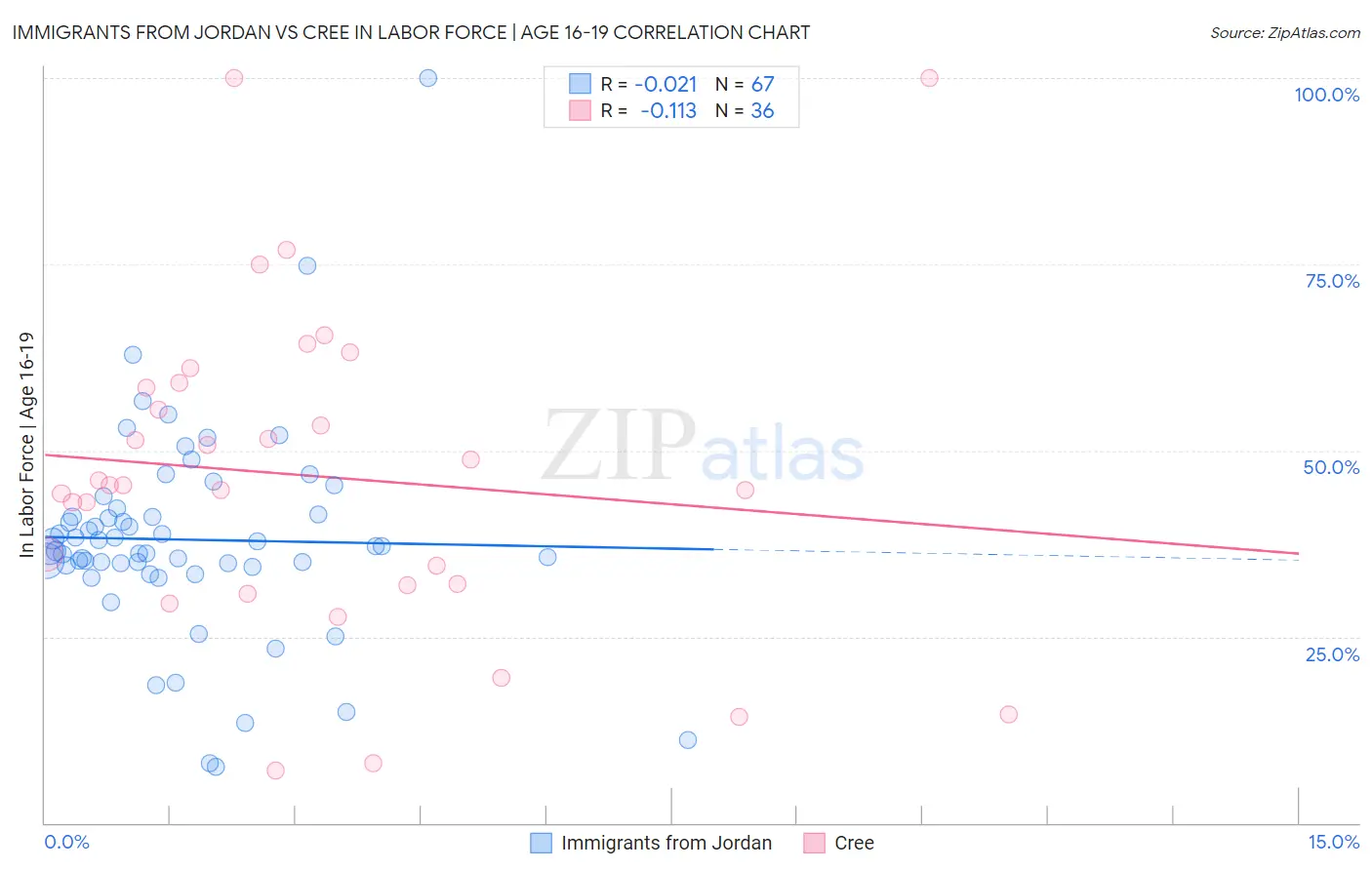 Immigrants from Jordan vs Cree In Labor Force | Age 16-19