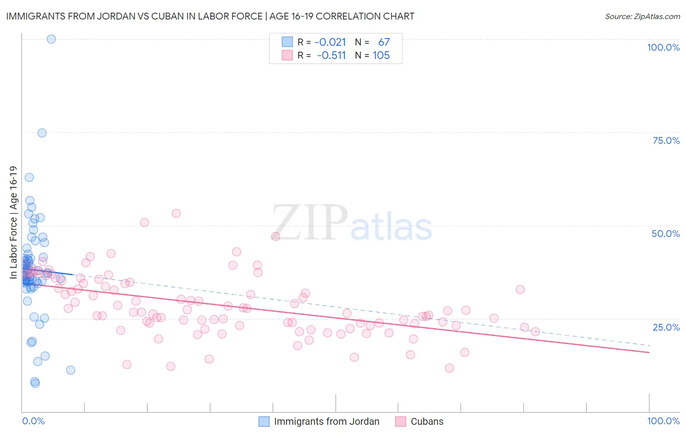 Immigrants from Jordan vs Cuban In Labor Force | Age 16-19