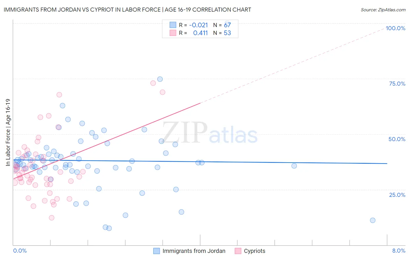 Immigrants from Jordan vs Cypriot In Labor Force | Age 16-19