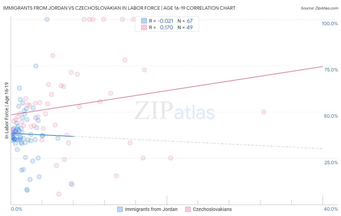 Immigrants from Jordan vs Czechoslovakian In Labor Force | Age 16-19