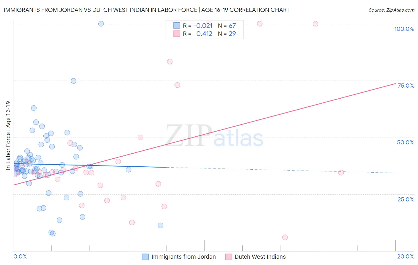 Immigrants from Jordan vs Dutch West Indian In Labor Force | Age 16-19