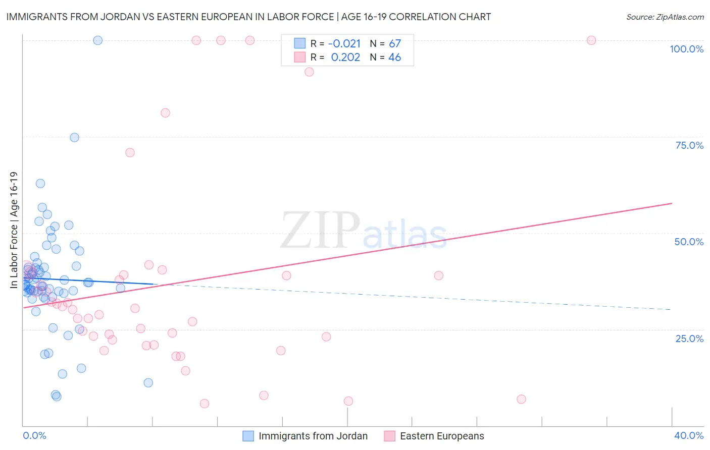 Immigrants from Jordan vs Eastern European In Labor Force | Age 16-19