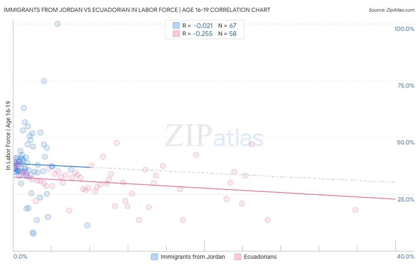 Immigrants from Jordan vs Ecuadorian In Labor Force | Age 16-19