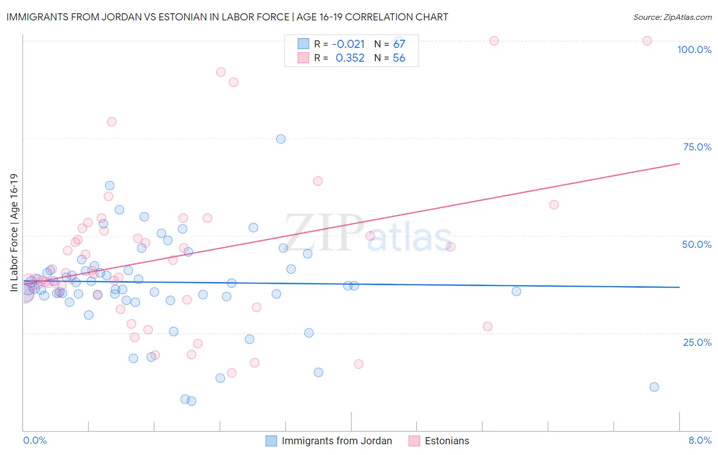 Immigrants from Jordan vs Estonian In Labor Force | Age 16-19