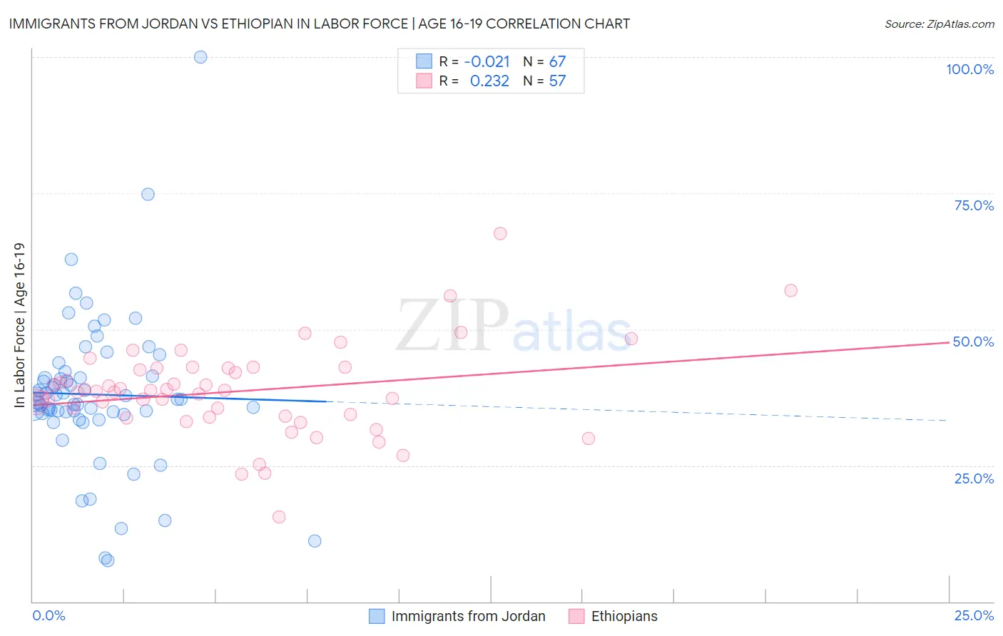 Immigrants from Jordan vs Ethiopian In Labor Force | Age 16-19