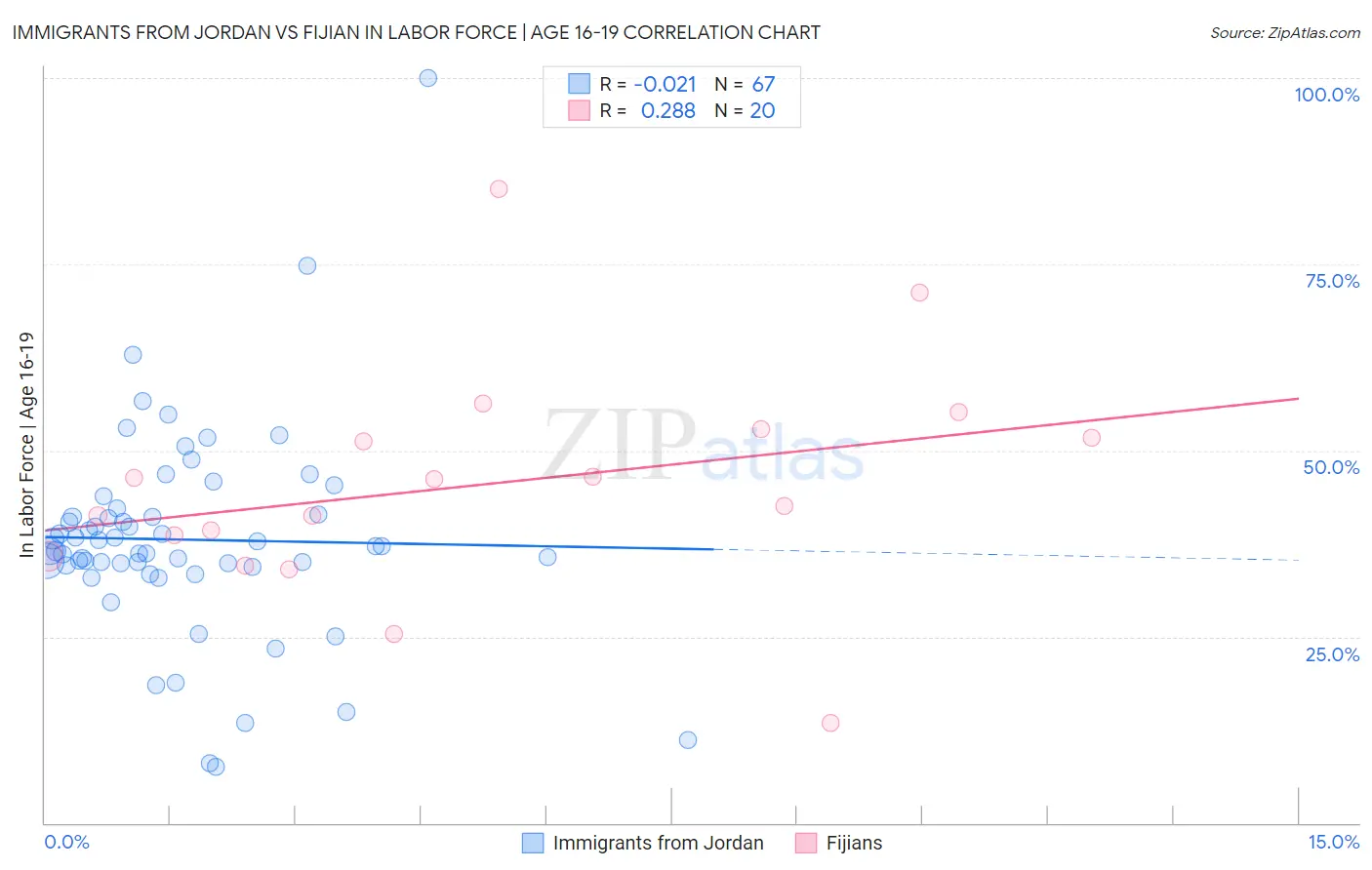 Immigrants from Jordan vs Fijian In Labor Force | Age 16-19