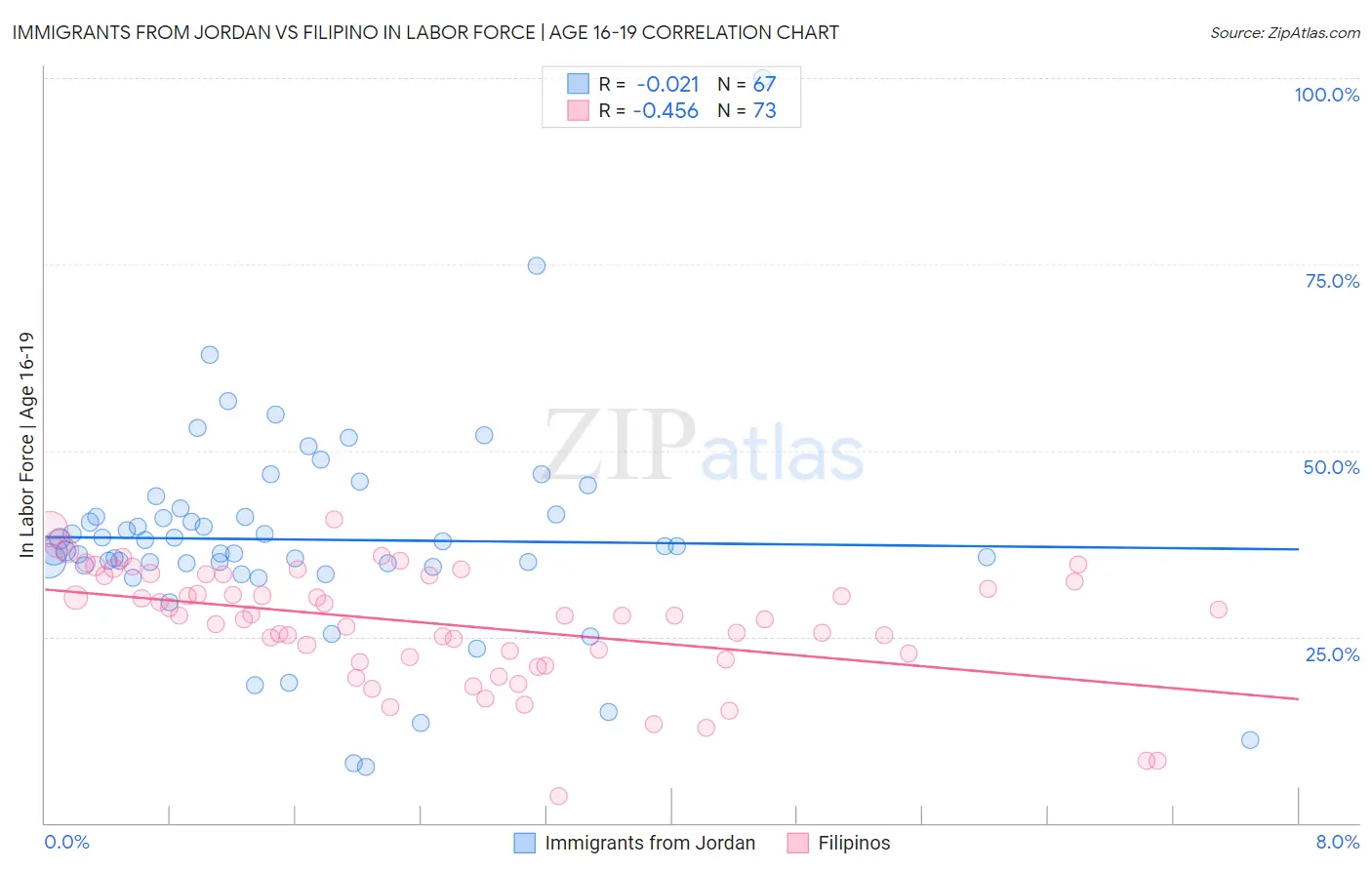 Immigrants from Jordan vs Filipino In Labor Force | Age 16-19