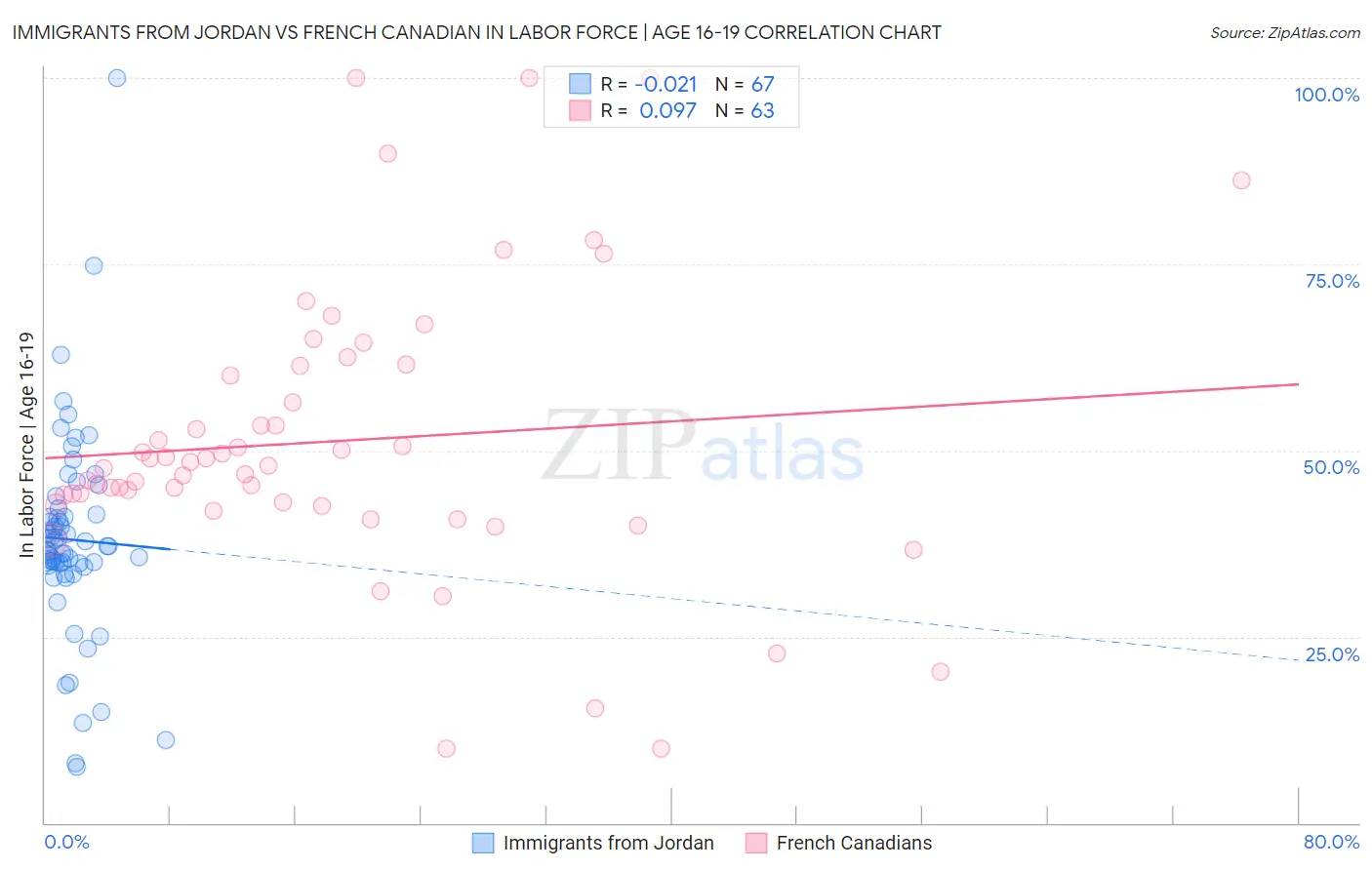 Immigrants from Jordan vs French Canadian In Labor Force | Age 16-19