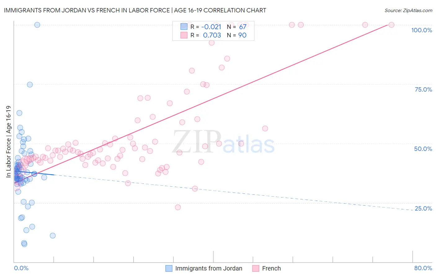 Immigrants from Jordan vs French In Labor Force | Age 16-19