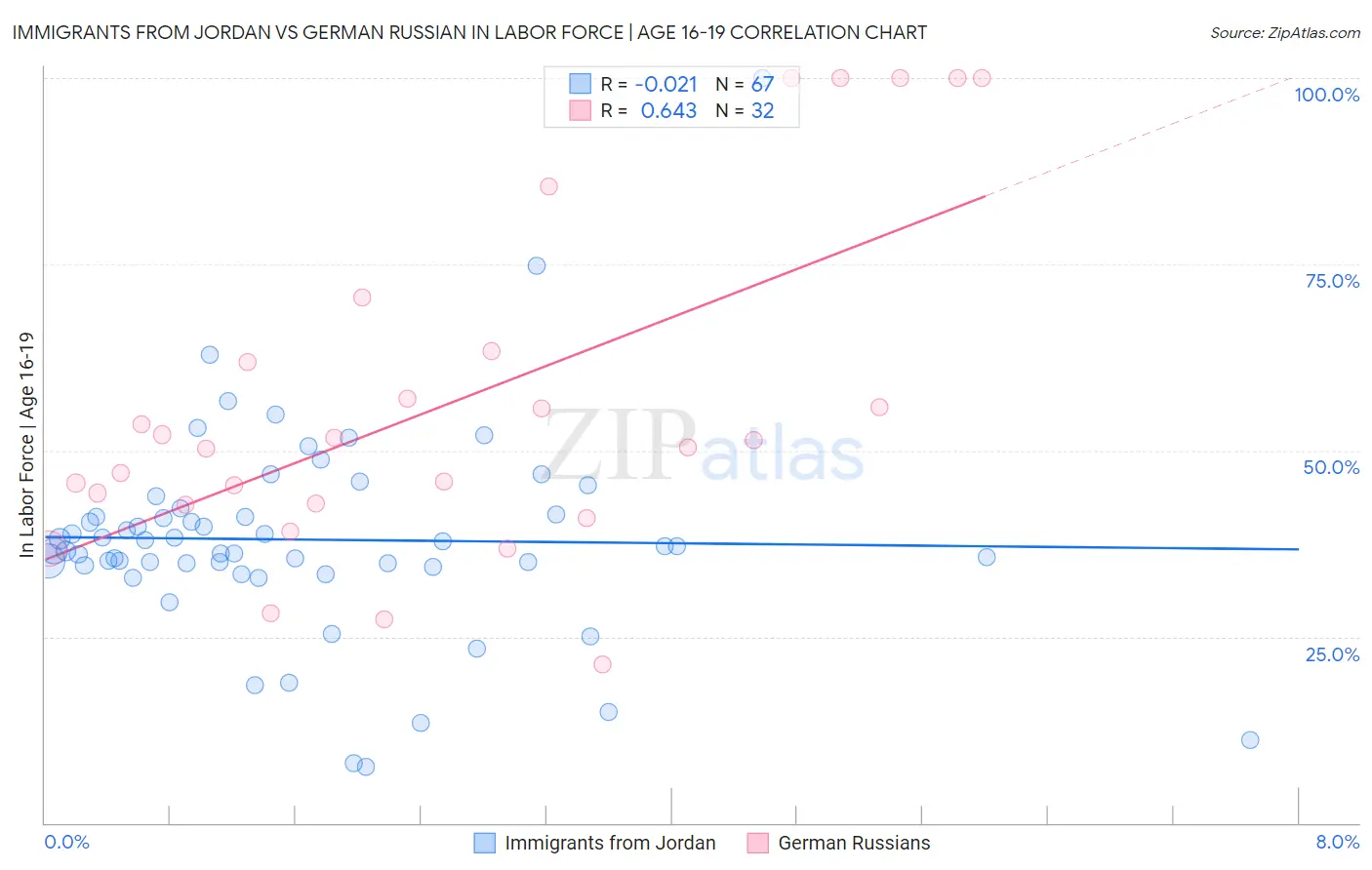 Immigrants from Jordan vs German Russian In Labor Force | Age 16-19