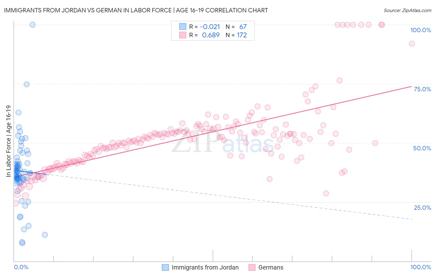 Immigrants from Jordan vs German In Labor Force | Age 16-19