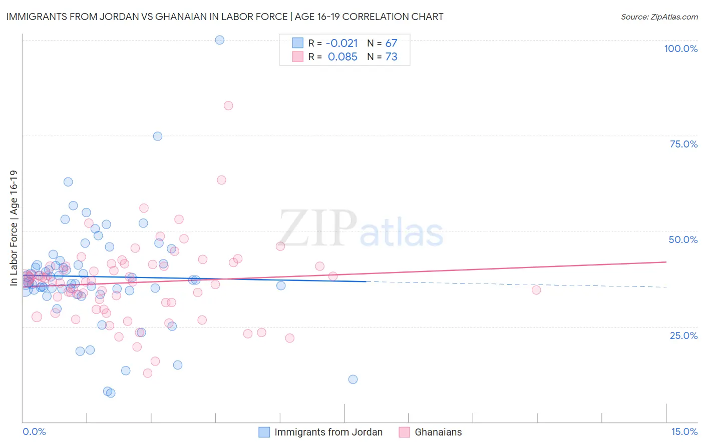 Immigrants from Jordan vs Ghanaian In Labor Force | Age 16-19