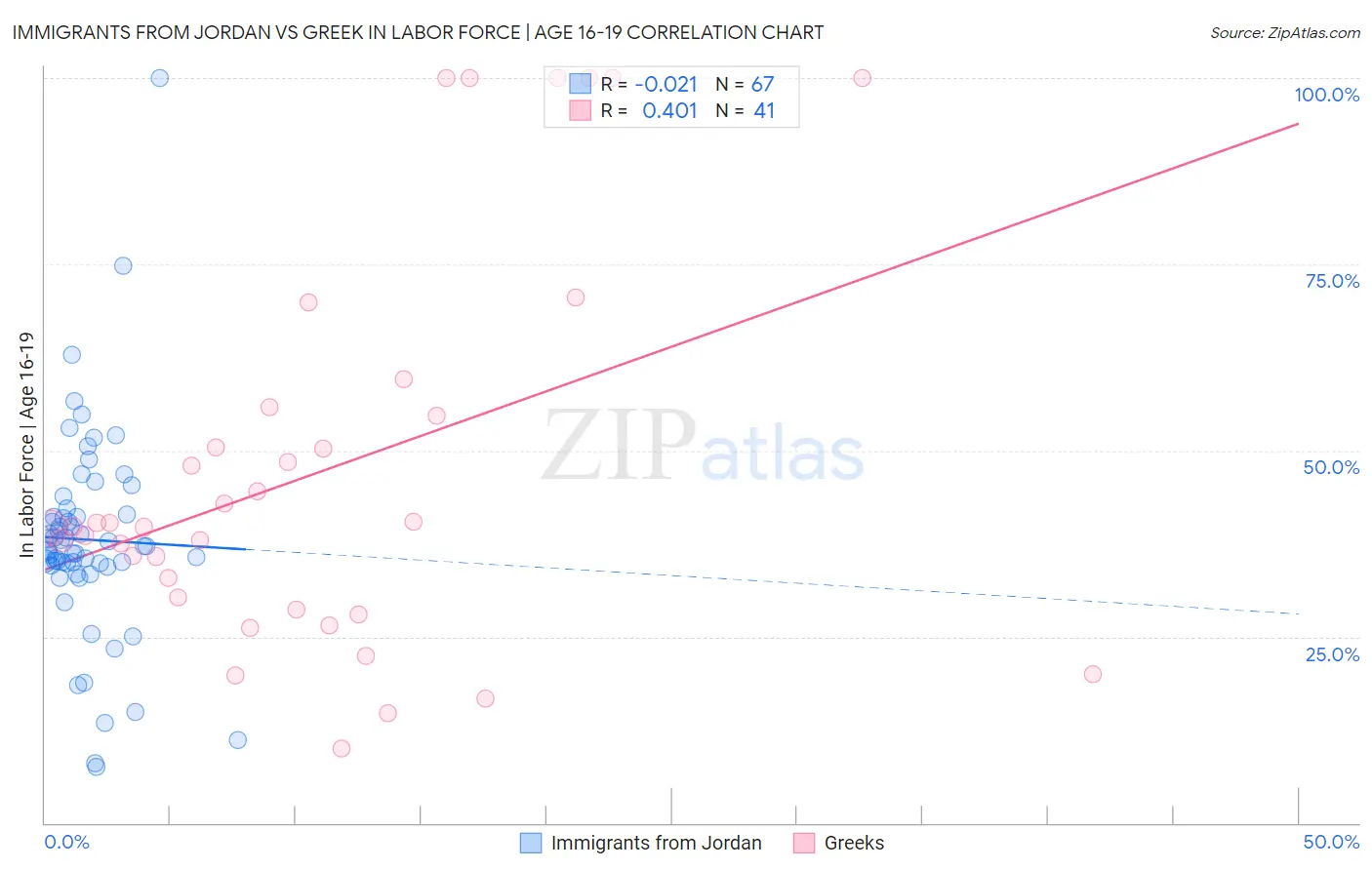 Immigrants from Jordan vs Greek In Labor Force | Age 16-19