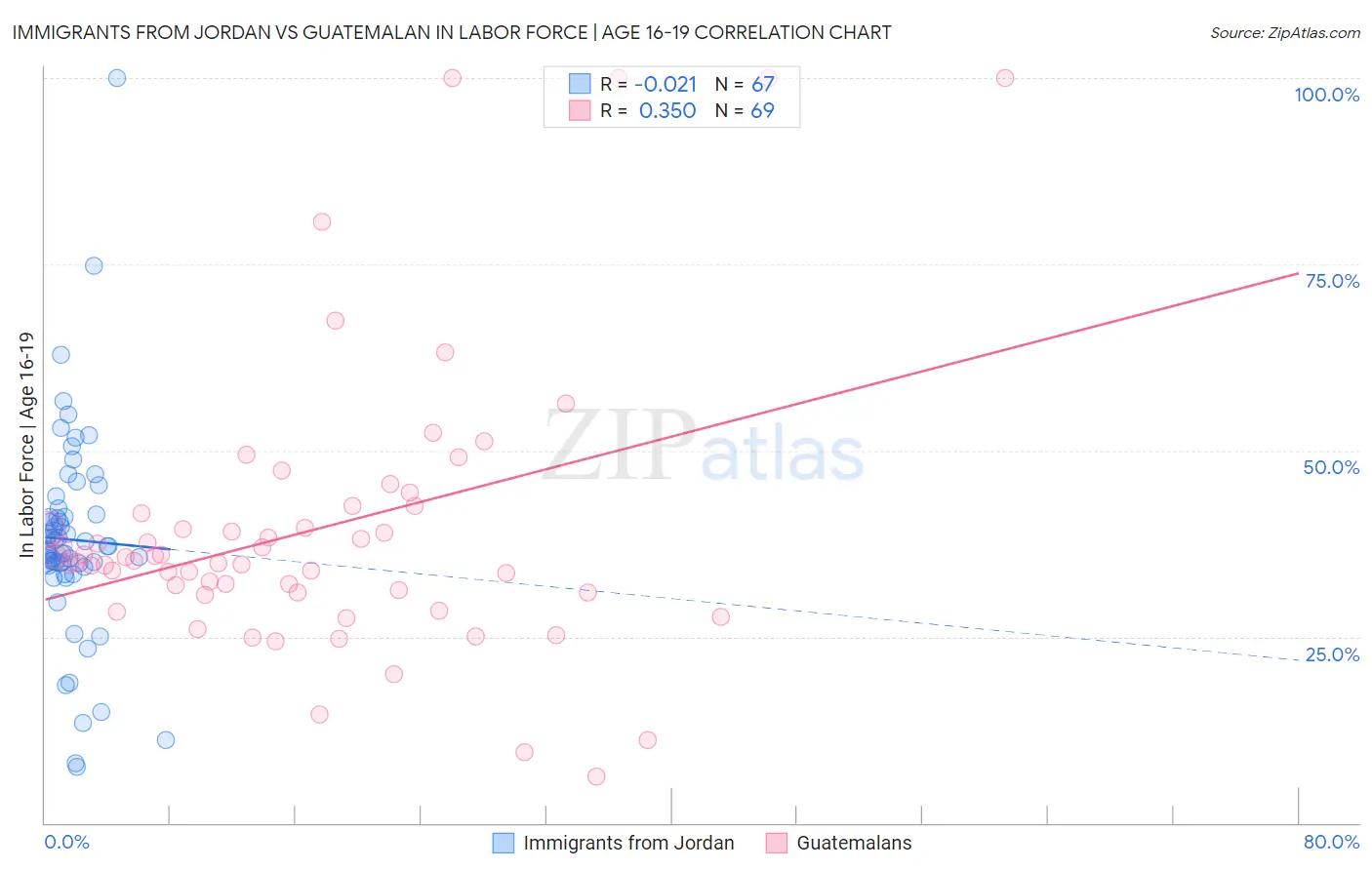 Immigrants from Jordan vs Guatemalan In Labor Force | Age 16-19